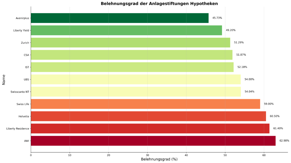 Grafik Belehnungsfrad der Anlagestiftungen Hypotheken