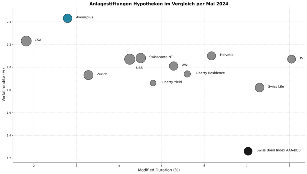 Grafik Anlagestiftungen Hypotheken im Vergleich per Mai 2024